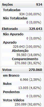 Eleições 2012 em Santos