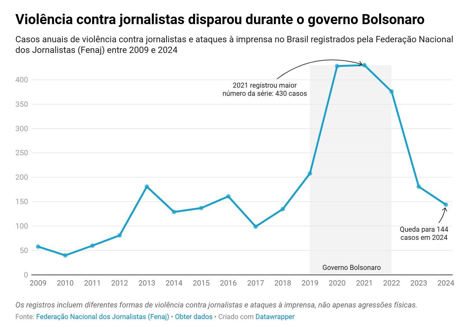 Gráfico de linha mostrando o aumento de casos de violência contra jornalistas no Brasil entre 2009 e 2024, com pico em 2021.